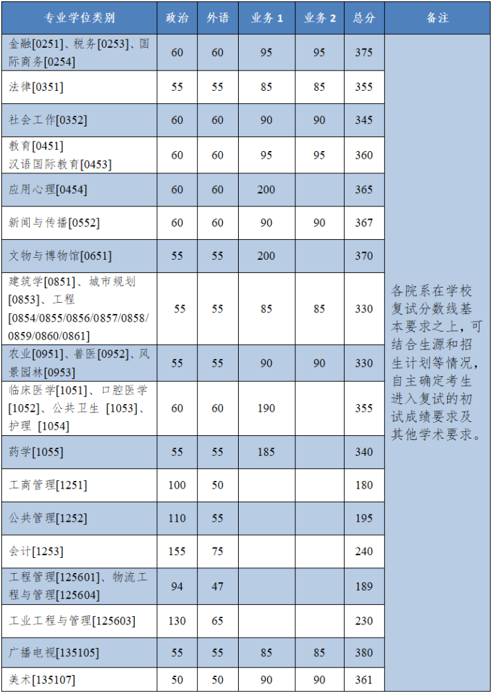 浙江大学公布2022年研究生复试分数线