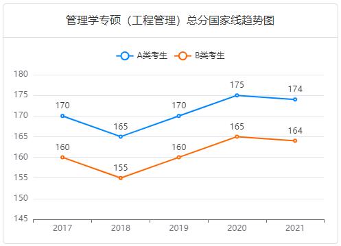 1调剂网：管理类联考MEM分数线趋势图"