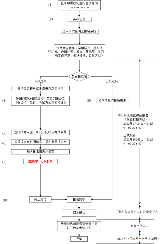 023研究生招生统一考试明天正式网报，还有11个事项要注意"