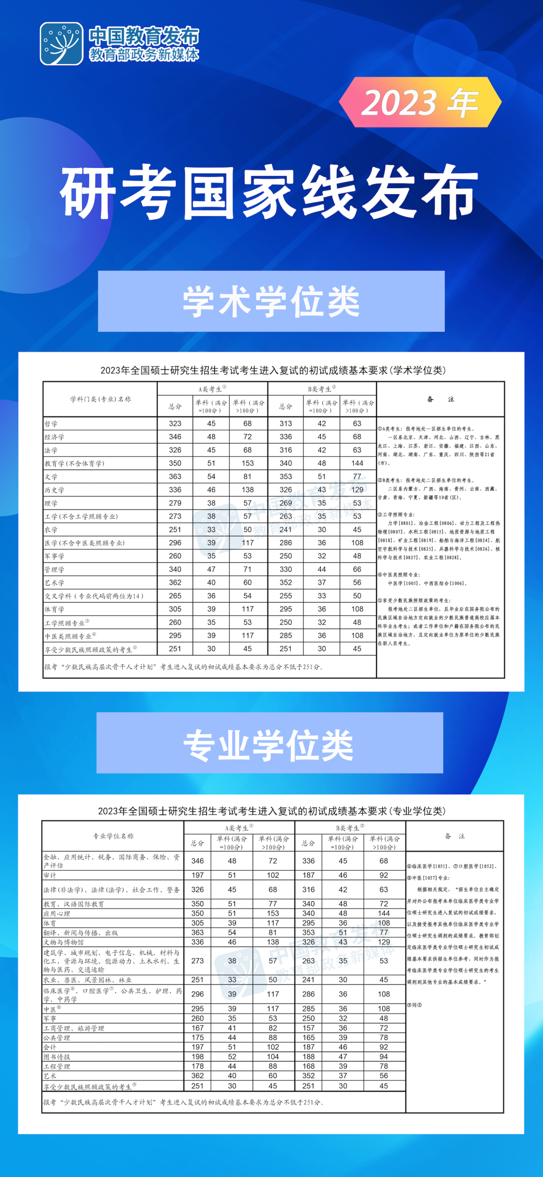 023年研考国家线公布！"