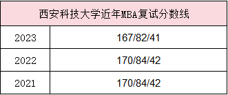 西安科技大学近年MBA分数线