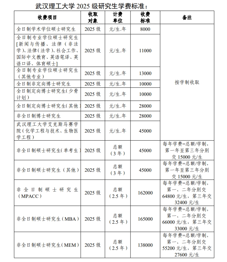 有涨！武汉理工大学2025级研究生最新学费标准